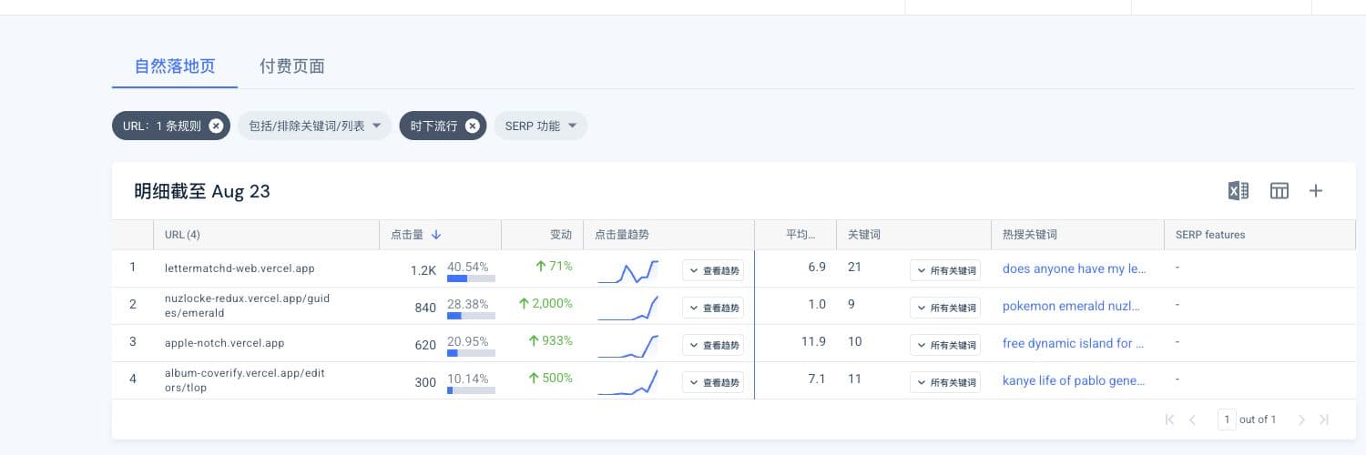 Similarweb 四个候选页面列表。画面使用美国桌面端最近 28 天数据和时下流行筛选，只显示 Letterboxd Top 4 匹配、Pokémon Emerald Nuzlocke 指南、Windows Dynamic Island 和 The Life of Pablo 封面生成器四个页面。四项近 28 天估算点击依次为 1200、840、620 和 300，涨幅依次为 71%、2000%、933% 和 500%，关键词数量依次为 21、9、10 和 11。